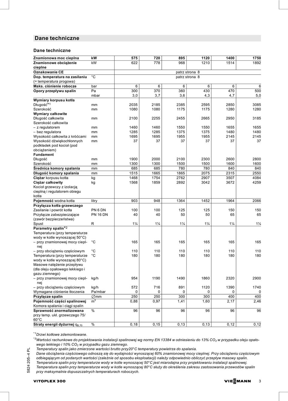 ciśnienie robocze bar 6 6 6 6 6 6 Opory przepływu spalin Pa 300 370 360 430 470 500 mbar 3,0 3,7 3,6 4,3 4,7 5,0 Wymiary korpusu kotła Długość* 1 mm 2035 2185 2385 2595 2850 3085 Szerokość mm 1080