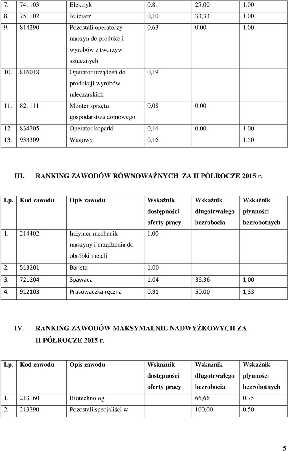 RANKING ZAWODÓW RÓWNOWAŻNYCH ZA II PÓŁROCZE 2015 r. Lp. Kod zawodu Opis zawodu 1. 214402 Inżynier mechanik 1,00 maszyny i urządzenia do obróbki metali 2. 513201 Barista 1,00 3.