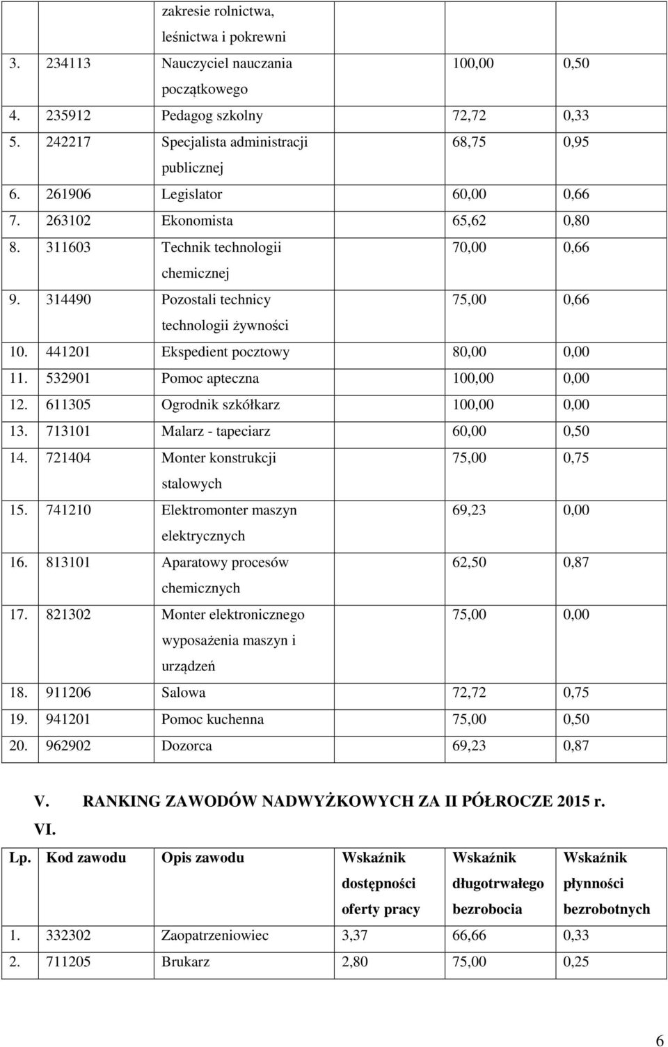 441201 Ekspedient pocztowy 80,00 0,00 11. 532901 Pomoc apteczna 100,00 0,00 12. 611305 Ogrodnik szkółkarz 100,00 0,00 13. 713101 Malarz - tapeciarz 60,00 0,50 14.