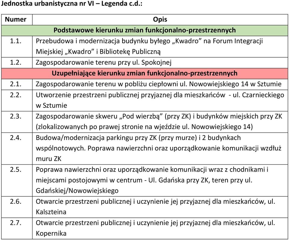 Spokojnej Uzupełniające kierunku zmian funkcjonalno-przestrzennych 2.1. Zagospodarowanie terenu w pobliżu ciepłowni ul. Nowowiejskiego 14 w Sztumie 2.2. Utworzenie przestrzeni publicznej przyjaznej dla mieszkańców - ul.