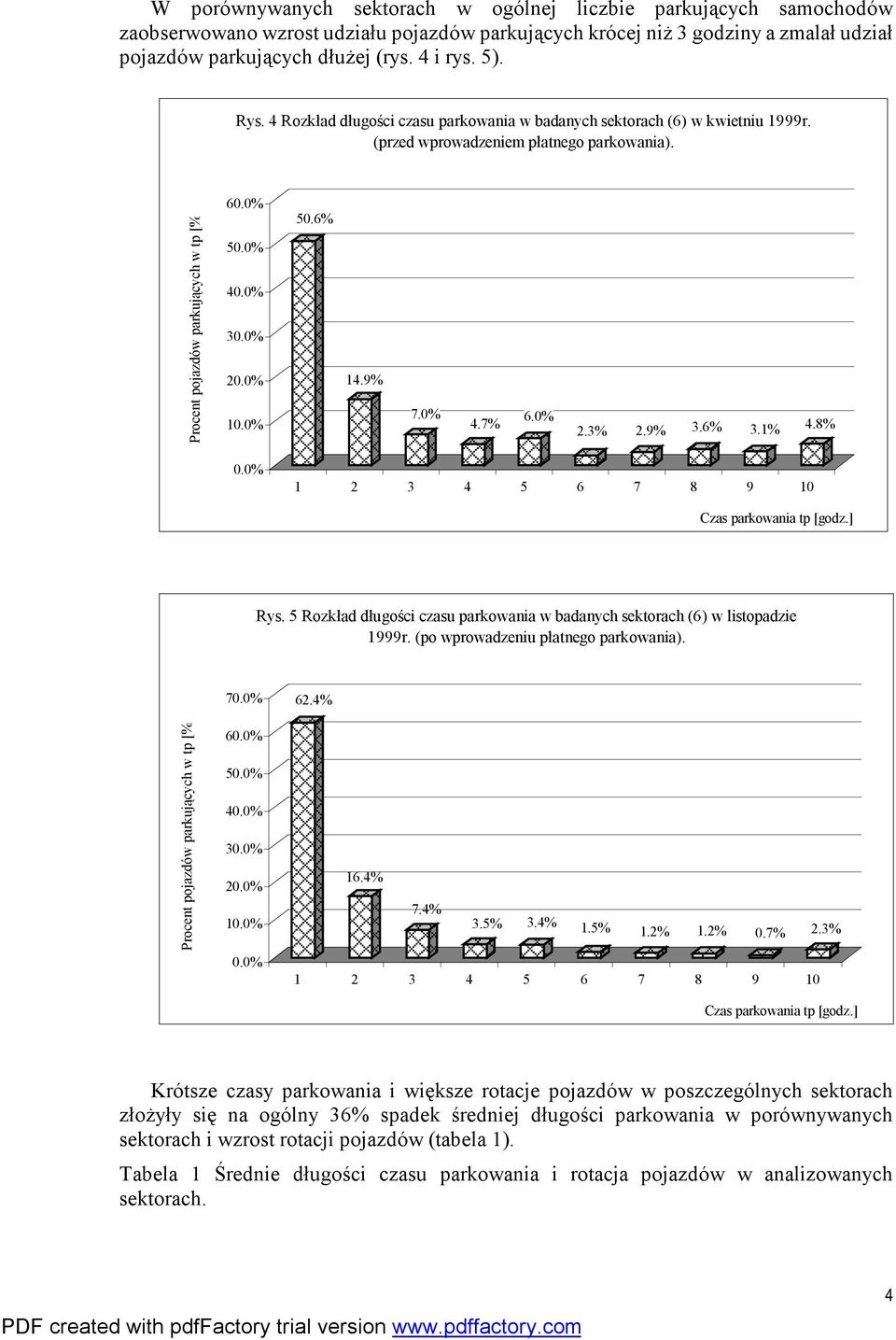 0% 8 9 0 Czas parkowania tp Rys. Rozkład długości czasu parkowania w badanych sektorach () w listopadzie 999r. (po wprowadzeniu płatnego parkowania). Procent pojazdów parkujących w tp [%] 0.0% 0.0%
