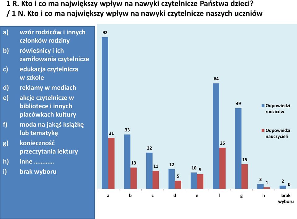 zamiłowania czytelnicze c) edukacja czytelnicza w szkole d) reklamy w mediach e) akcje czytelnicze w bibliotece i innych placówkach kultury
