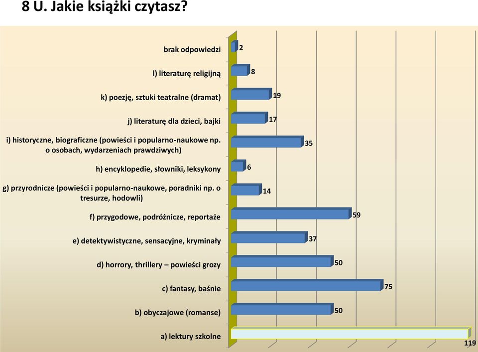 biograficzne (powieści i popularno-naukowe np.