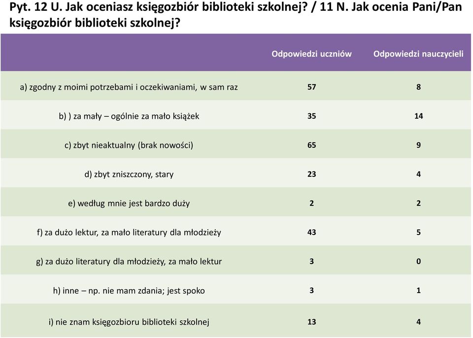 14 c) zbyt nieaktualny (brak nowości) 65 9 d) zbyt zniszczony, stary 23 4 e) według mnie jest bardzo duży 2 2 f) za dużo lektur, za mało