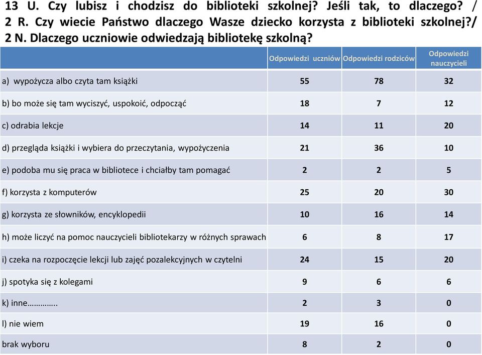 Odpowiedzi uczniów Odpowiedzi rodziców Odpowiedzi nauczycieli a) wypożycza albo czyta tam książki 55 78 32 b) bo może się tam wyciszyć, uspokoić, odpocząć 18 7 12 c) odrabia lekcje 14 11 20 d)