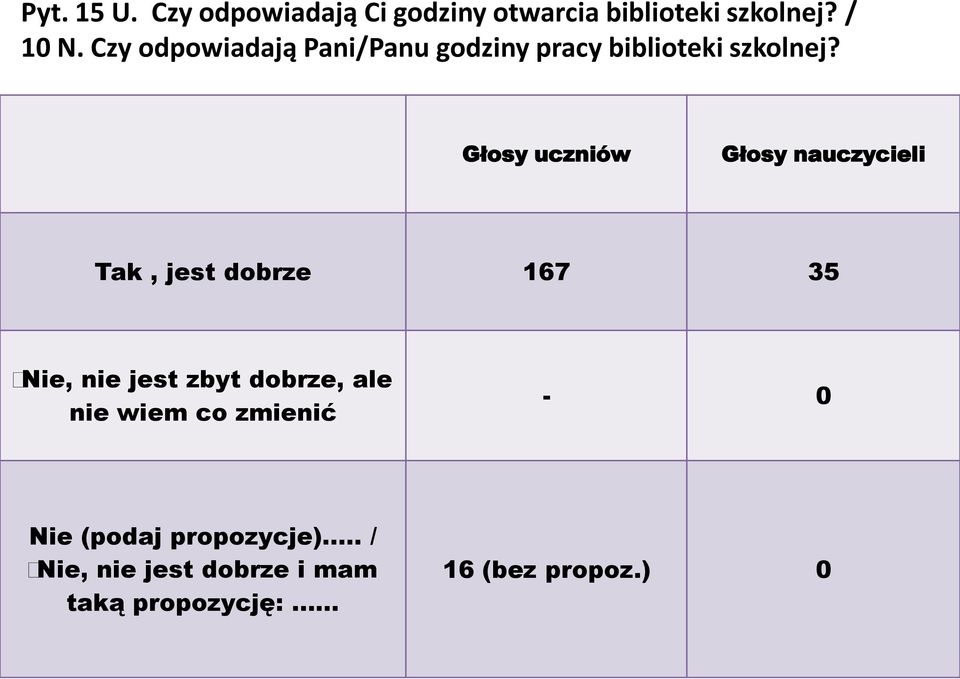 Głosy uczniów Głosy nauczycieli Tak, jest dobrze 167 35 Nie, nie jest zbyt dobrze,