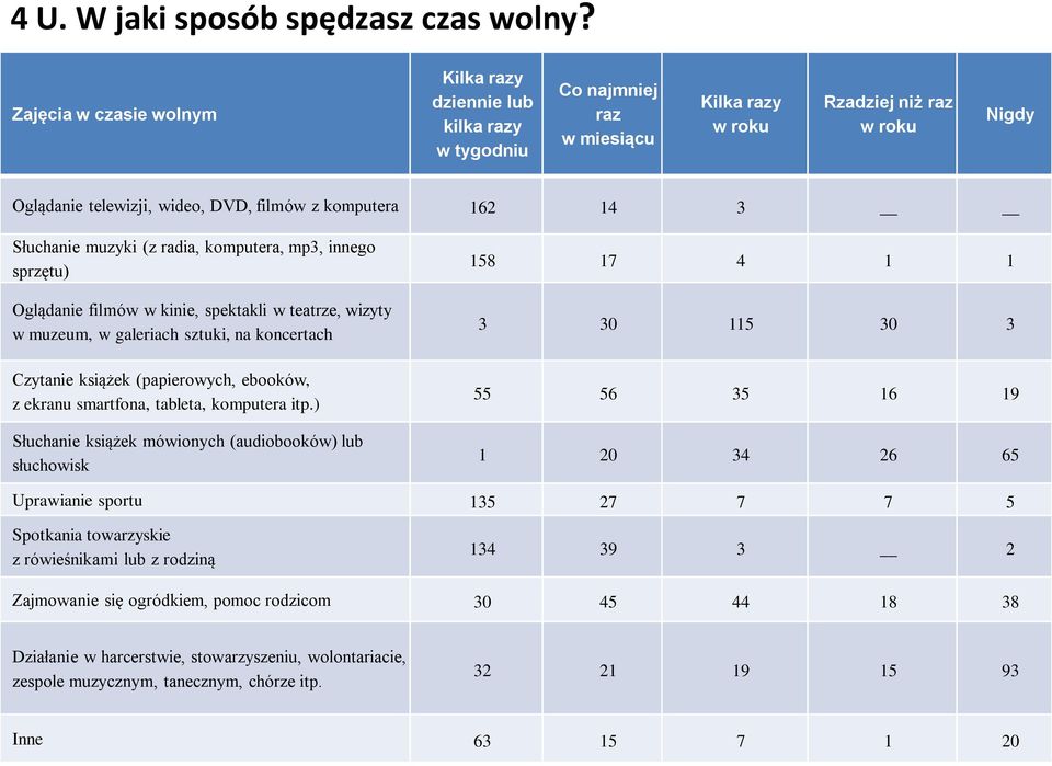 162 14 3 Słuchanie muzyki (z radia, komputera, mp3, innego sprzętu) Oglądanie filmów w kinie, spektakli w teatrze, wizyty w muzeum, w galeriach sztuki, na koncertach Czytanie książek (papierowych,