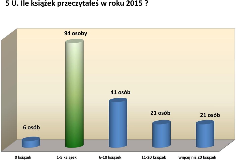 6 osób 0 książek 1-5 książek 6-10