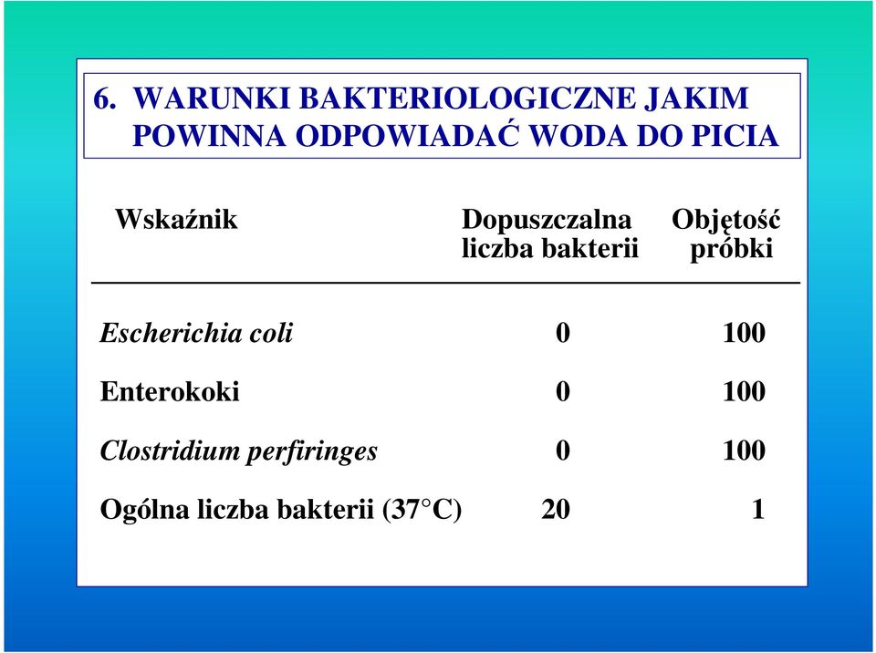 bakterii próbki Escherichia coli 0 100 Enterokoki 0