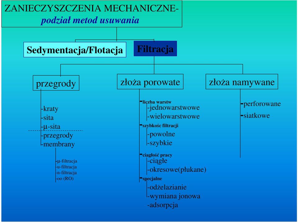 -liczba warstw -jednowarstwowe -wielowarstwowe -szybkoc filtracji -powolne -szybkie -ciagło pracy