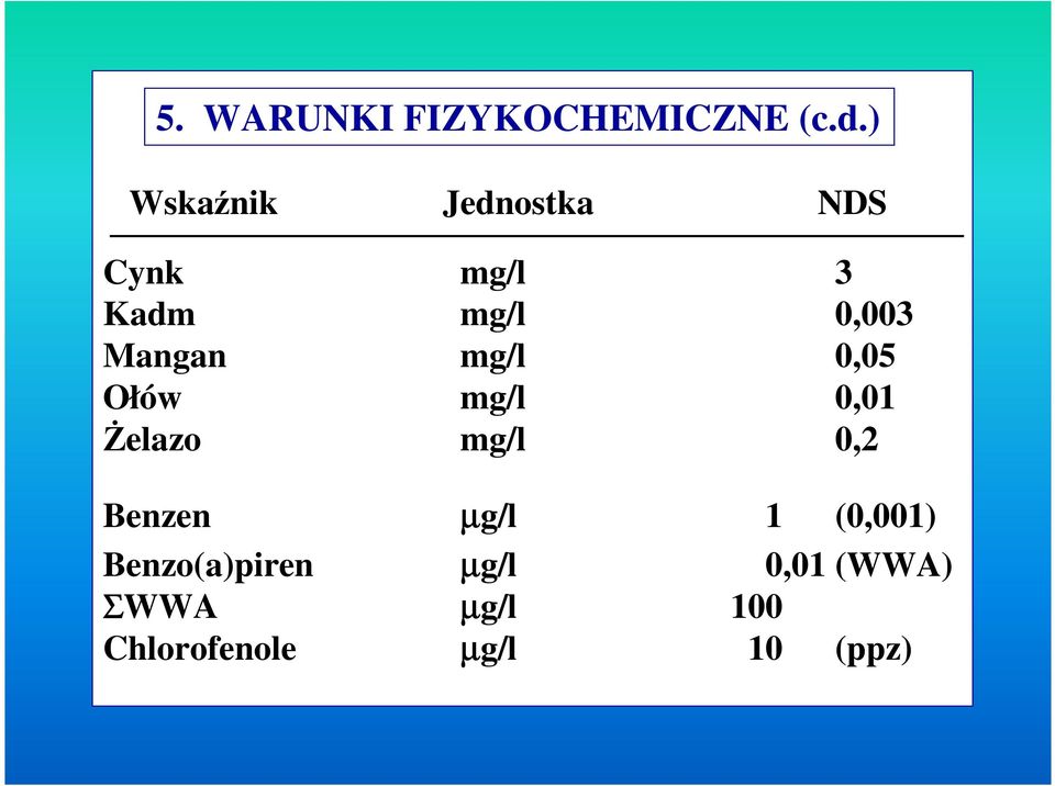 Mangan mg/l 0,05 Ołów mg/l 0,01 elazo mg/l 0,2 Benzen
