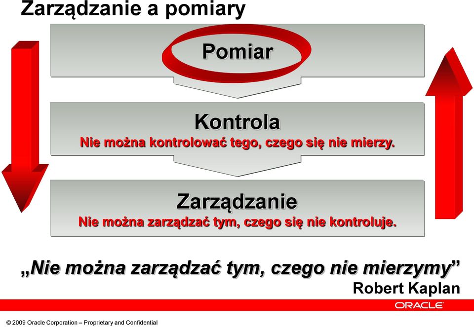 Zarządzanie Nie można zarządzać tym, czego się nie