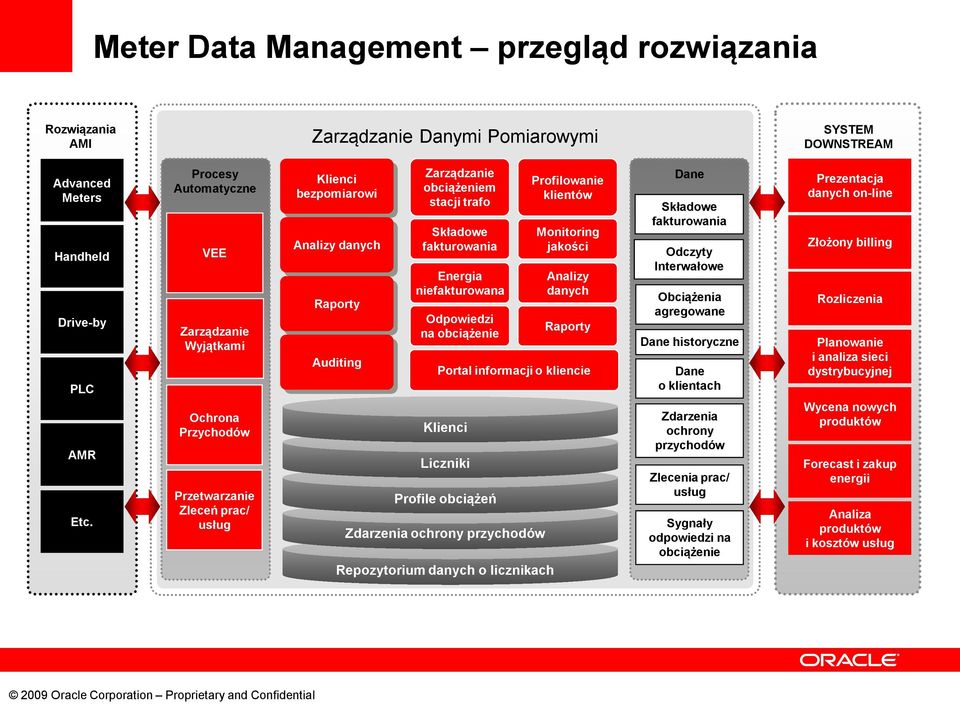 fakturowania Energia niefakturowana Odpowiedzi na obciążenie Klienci Liczniki Profile obciążeń Zdarzenia ochrony przychodów Repozytorium danych o licznikach Profilowanie klientów Monitoring jakości
