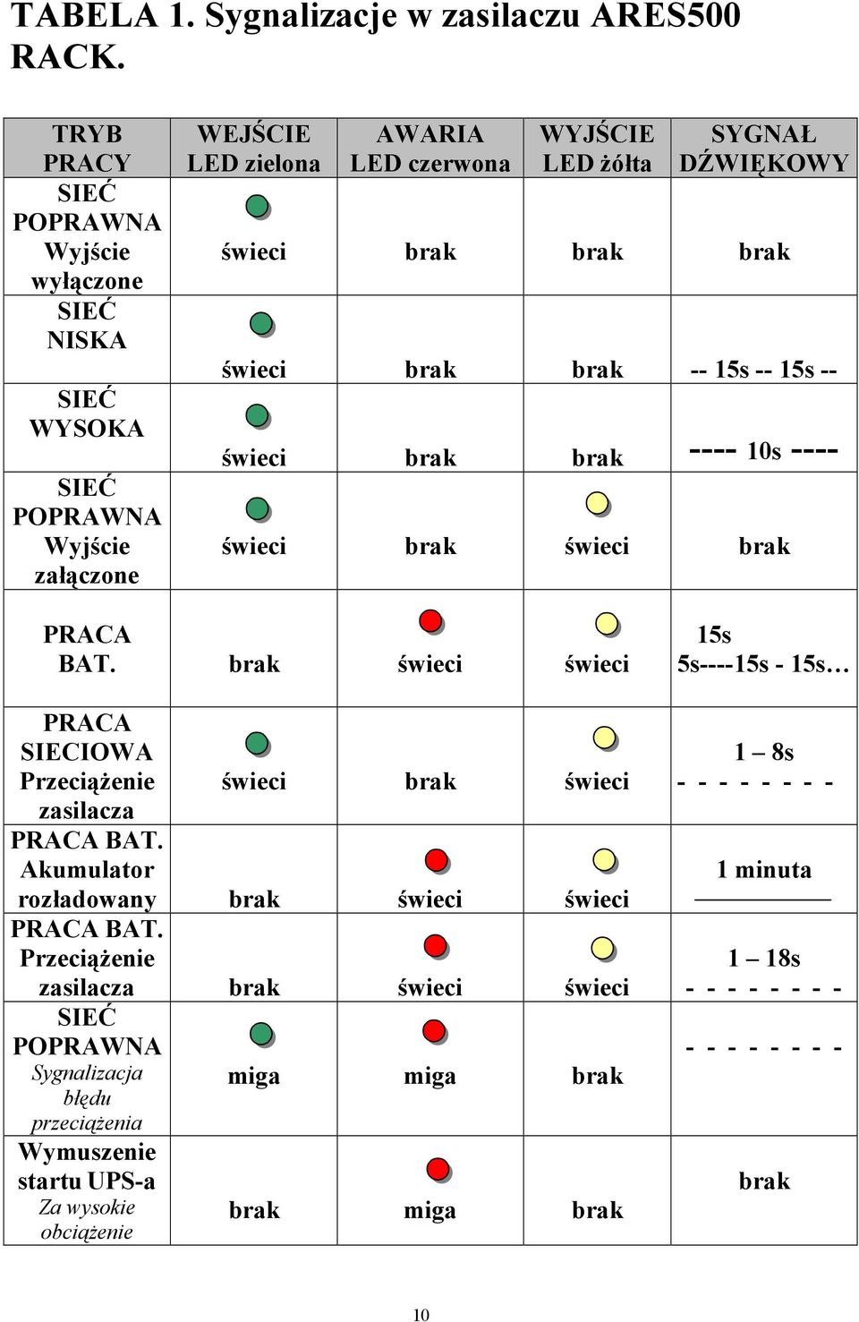 brak brak świeci brak brak -- 15s -- 15s -- świeci brak brak ---- 10s ---- świeci brak świeci brak PRACA BAT.