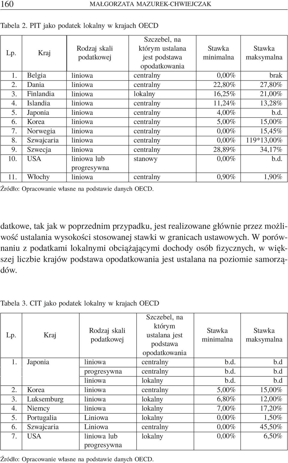 Dania liniowa centralny 22,80% 27,80% 3. Finlandia liniowa lokalny 16,25% 21,00% 4. Islandia liniowa centralny 11,24% 13,28% 5. Japonia liniowa centralny 4,00% b.d. 6.