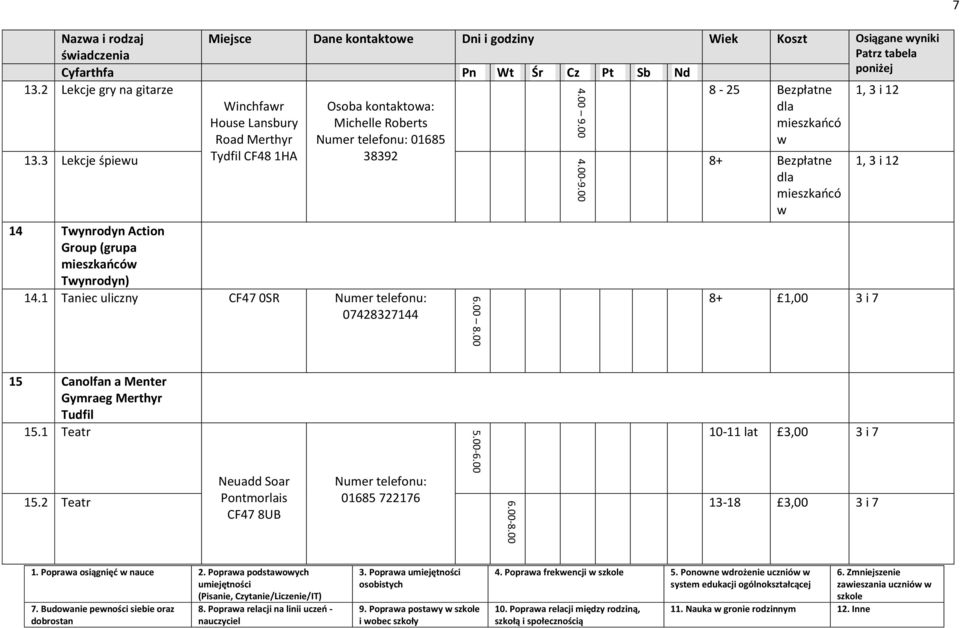 3 Lekcje śpiewu 14 Twynrodyn Action Group (grupa mieszkańców Twynrodyn) 14.