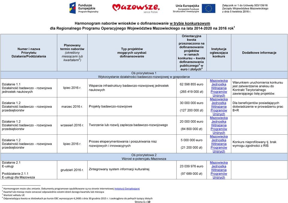 1 Działalność badawczo - rozwojowa jednostek naukowych Działanie 1.2 Działalność badawczo - rozwojowa przedsiębiorstw Działanie 1.2 Działalność badawczo - rozwojowa przedsiębiorstw Działanie 1.2 Działalność badawczo - rozwojowa przedsiębiorstw Działanie 2.