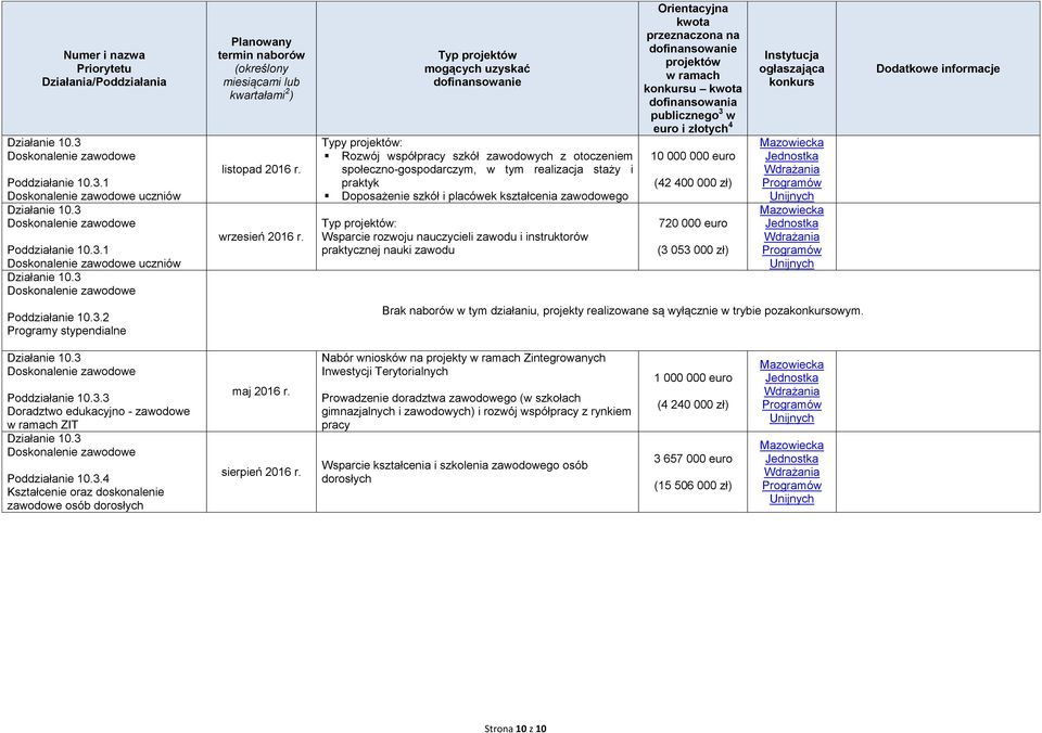 nauczycieli zawodu i instruktorów praktycznej nauki zawodu u 10 000 000 euro (42 400 000 zł) 720 000 euro (3 