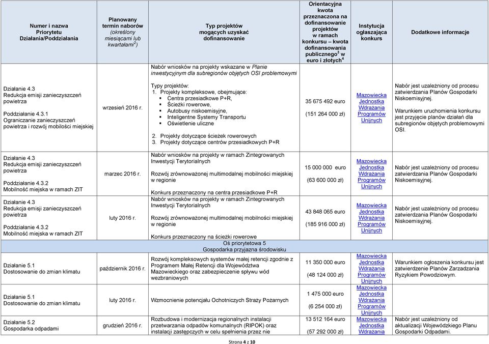 Projekty dotyczące centrów przesiadkowych P+R 35 675 492 euro (151 264 000 zł) Nabór jest uzależniony od procesu zatwierdzania Planów Gospodarki Niskoemisyjnej.