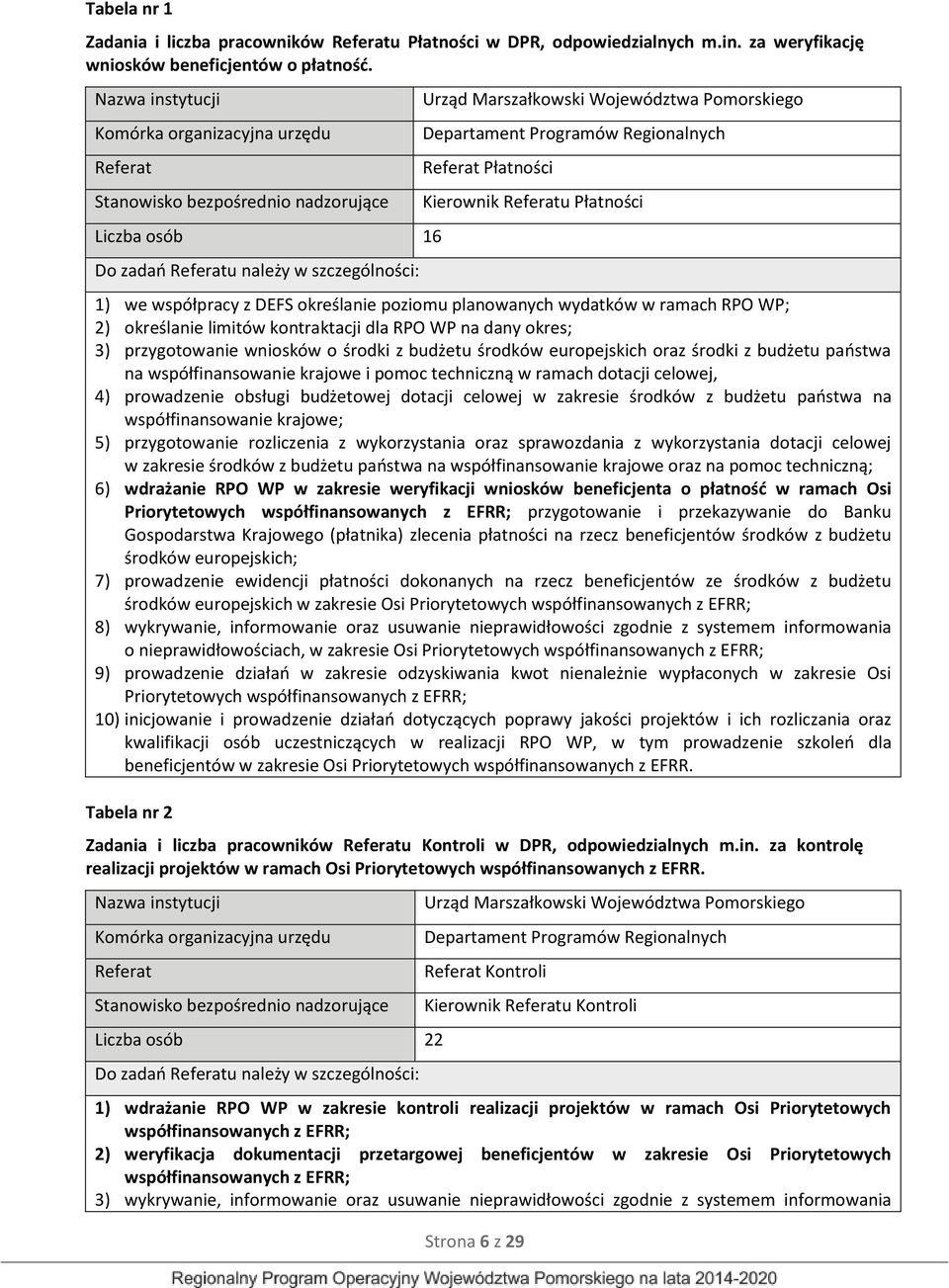 Departament Programów Regionalnych Referat Płatności Kierownik Referatu Płatności 1) we współpracy z DEFS określanie poziomu planowanych wydatków w ramach RPO WP; 2) określanie limitów kontraktacji