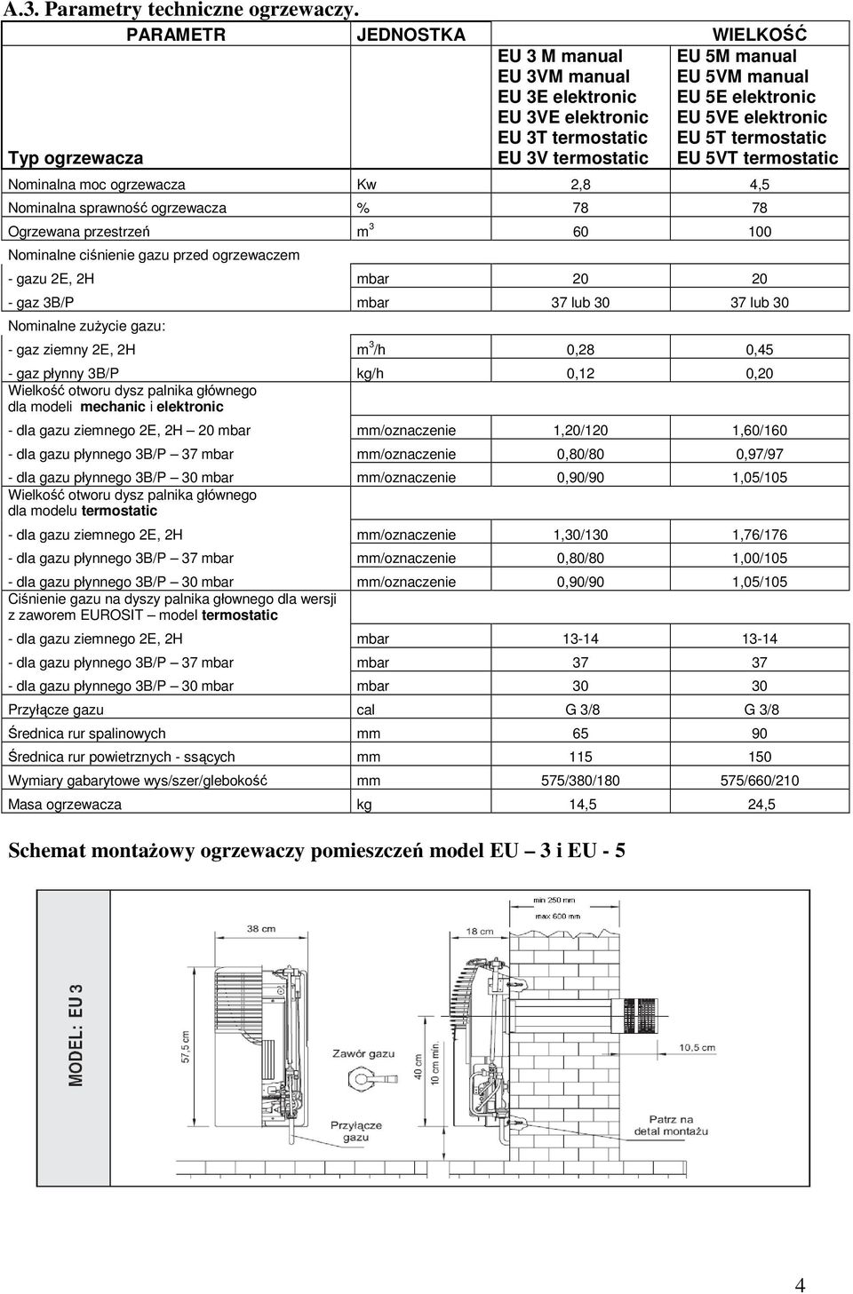 elektronic EU 5T termostatic EU 5VT termostatic Nominalna moc ogrzewacza Kw 2,8 4,5 Nominalna sprawność ogrzewacza % 78 78 Ogrzewana przestrzeń m 3 60 100 Nominalne ciśnienie gazu przed ogrzewaczem -