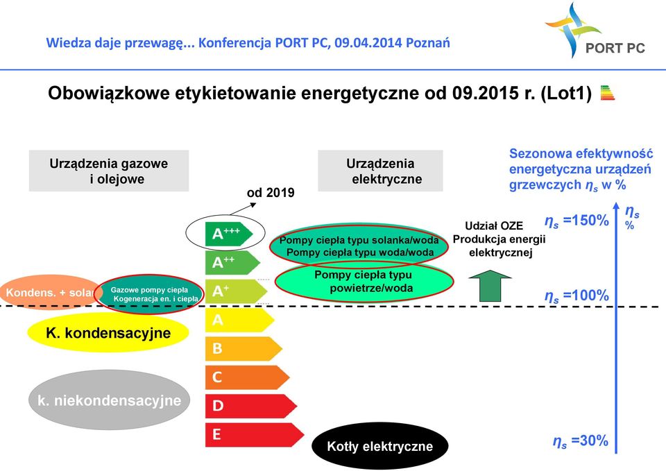 grzewczych η s w % Pompy ciepła typu solanka/woda Pompy ciepła typu woda/woda Udział OZE Produkcja energii