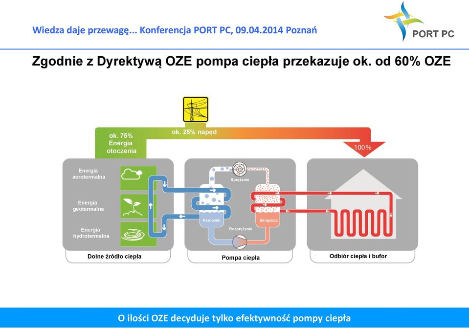 25% napęd Energia aerotermalna Sprężanie Energia geotermalna Energia