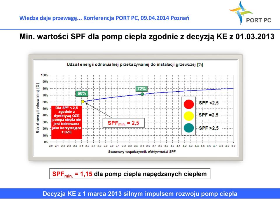 = 1,15 dla pomp ciepła napędzanych ciepłem