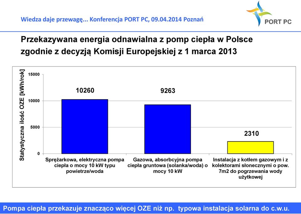 9263 5000 2310 0 Sprężarkowa, elektryczna pompa ciepła o mocy 10 kw typu powietrze/woda Gazowa, absorbcyjna pompa ciepła gruntowa