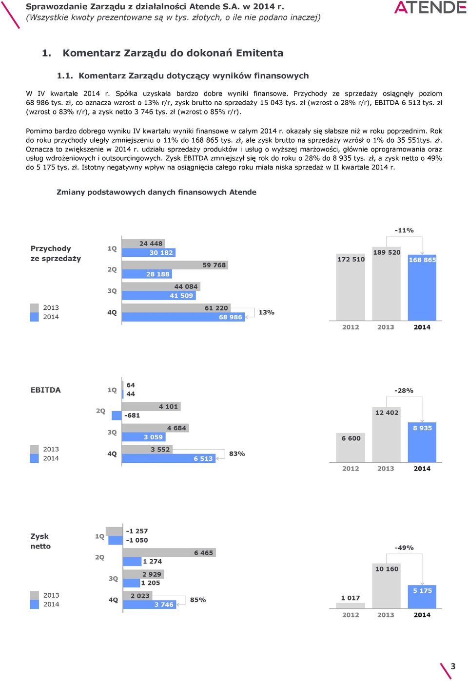 zł (wzrost o 83% r/r), a zysk netto 3 746 tys. zł (wzrost o 85% r/r). Pomimo bardzo dobrego wyniku IV kwartału wyniki finansowe w całym 2014 r. okazały się słabsze niż w roku poprzednim.