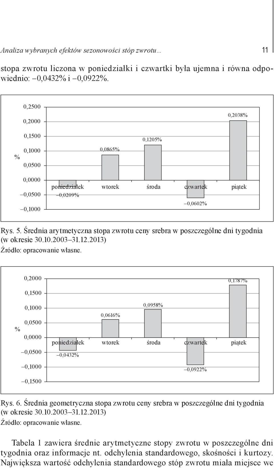 Średnia arytmetyczna stopa zwrotu ceny srebra w poszczególne dni tygodnia (w okresie 30.10.2003 31.12.2013) Źródło: opracowanie własne.