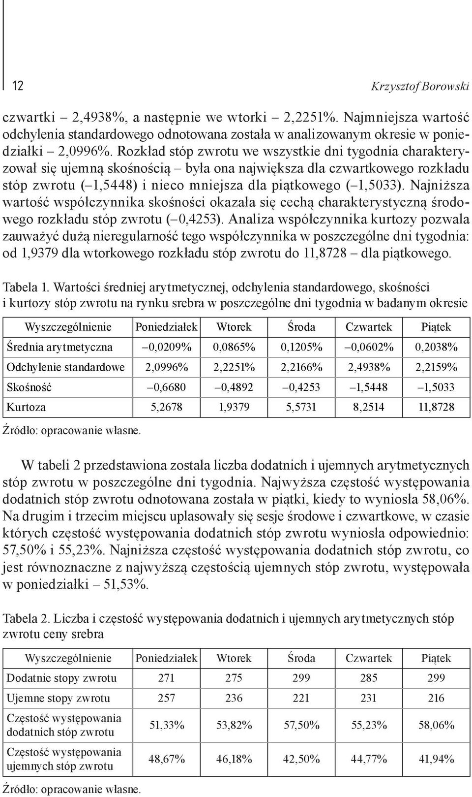 Najniższa wartość współczynnika skośności okazała się cechą charakterystyczną środowego rozkładu stóp zwrotu ( 0,4253).