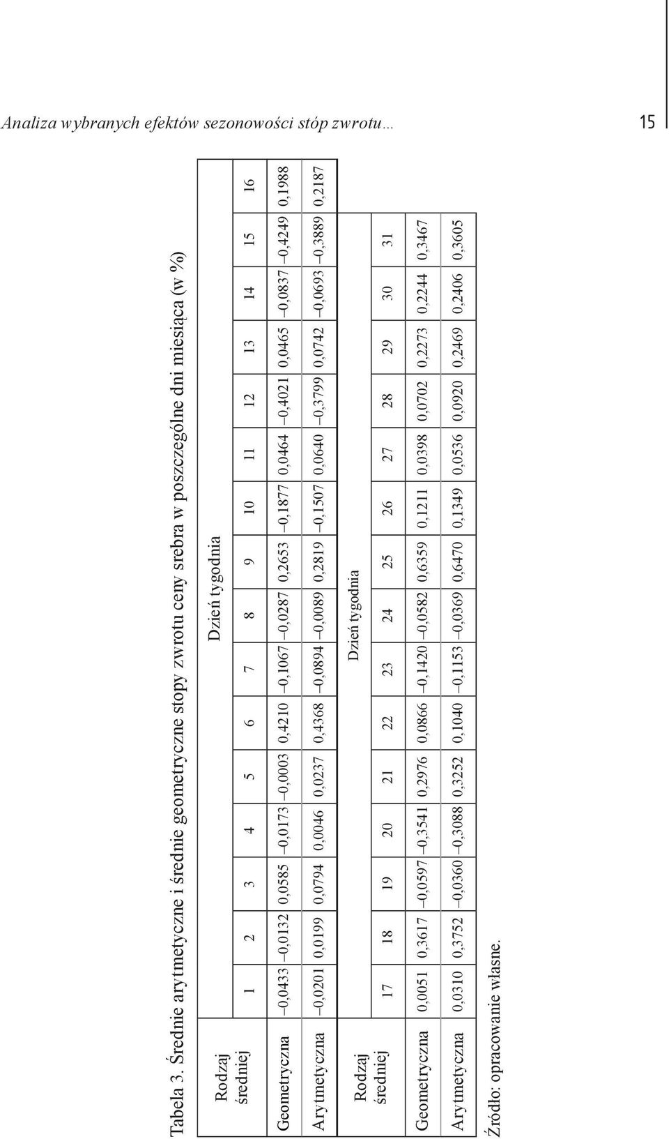 0,0585 0,0173 0,0003 0,4210 0,1067 0,0287 0,2653 0,1877 0,0464 0,4021 0,0465 0,0837 0,4249 0,1988 Arytmetyczna 0,0201 0,0199 0,0794 0,0046 0,0237 0,4368 0,0894 0,0089 0,2819 0,1507 0,0640 0,3799