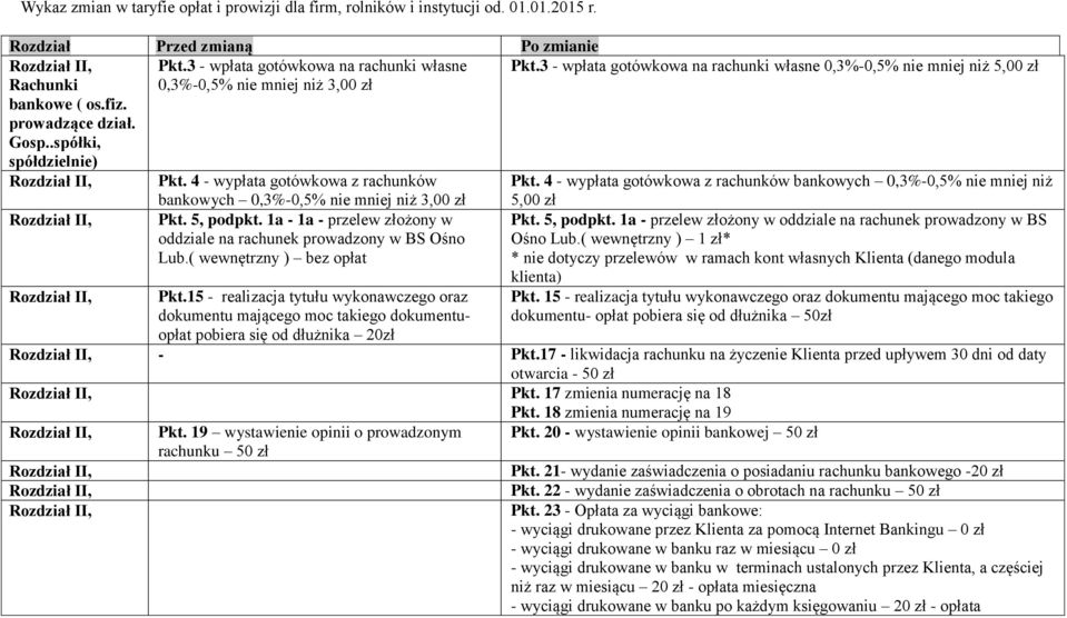4 - wypłata gotówkowa z rachunków Pkt. 4 - wypłata gotówkowa z rachunków bankowych 0,3%-0,5% nie mniej niż bankowych 0,3%-0,5% nie mniej niż 3,00 zł Pkt. 5, podpkt.