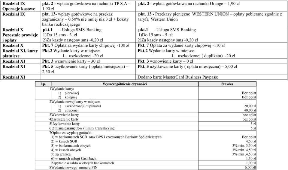 13 - Przekazy pieniężne WESTERN UNION opłaty pobierane zgodnie z taryfą Western Union banku rozliczającego Rozdział X pkt.1 - Usługa SMS-Banking pkt.
