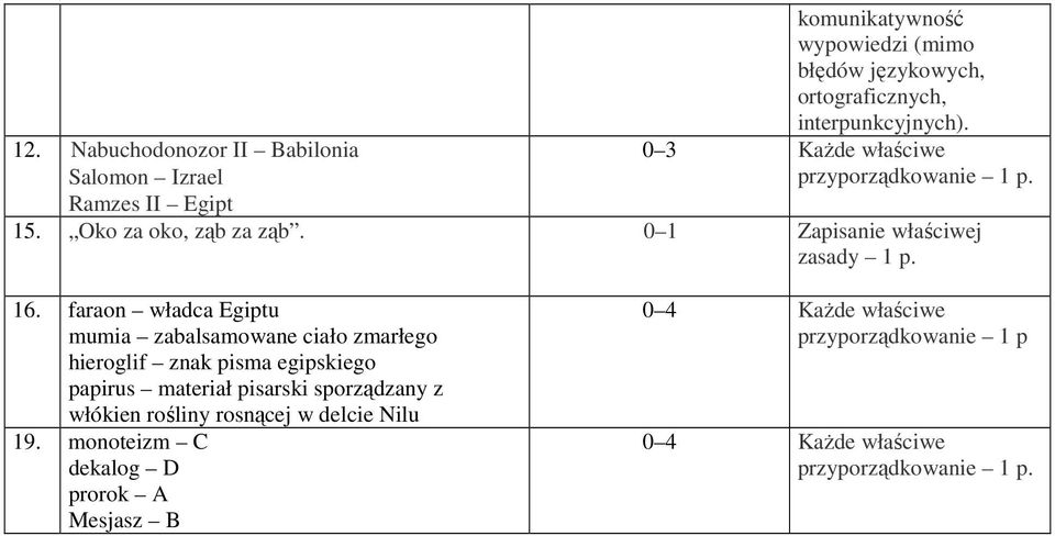 faraon władca Egiptu mumia zabalsamowane ciało zmarłego hieroglif znak pisma egipskiego papirus materiał pisarski sporządzany z włókien