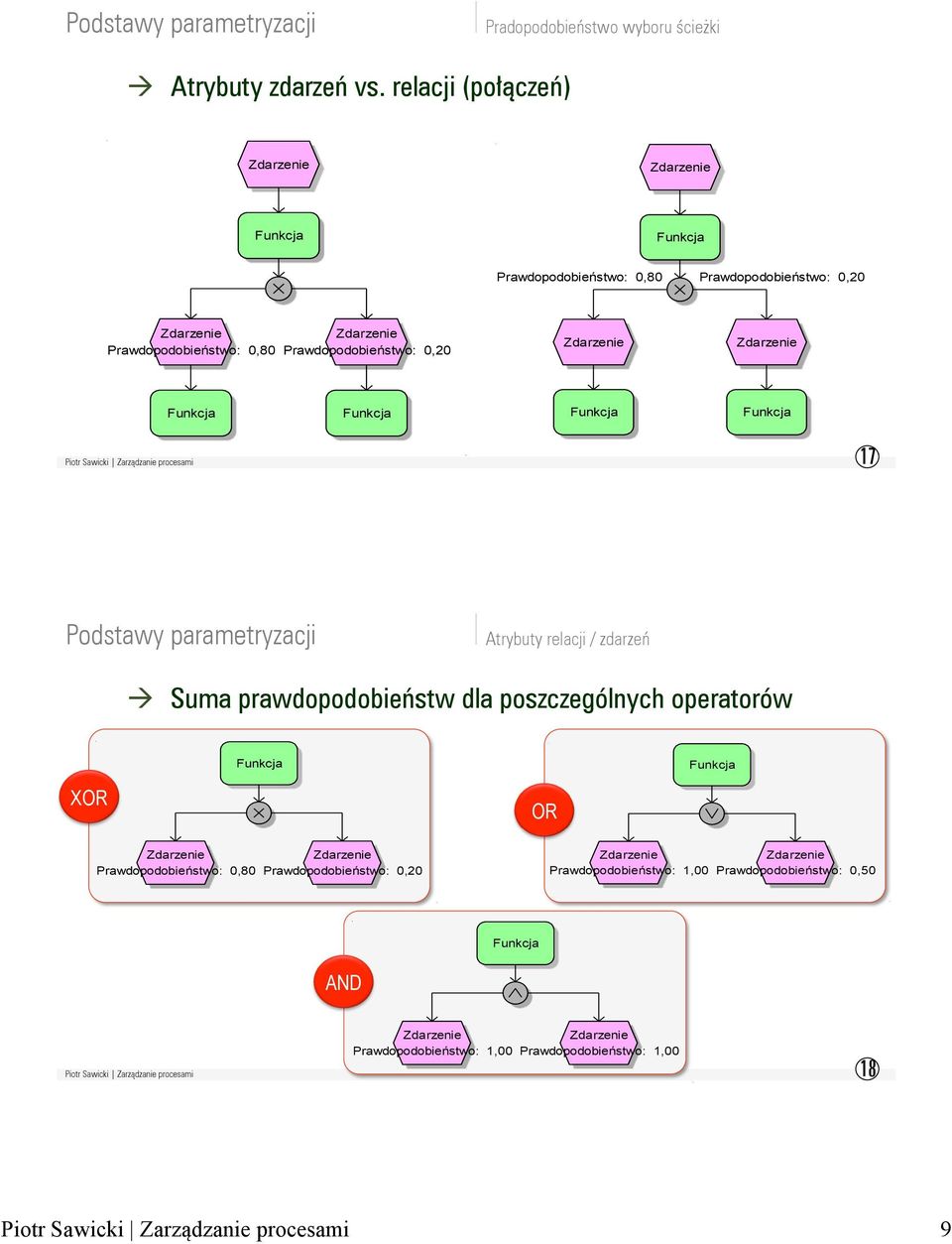 Prawdopodobieństwo: 0,20 17 Atrybuty relacji / zdarzeń à Suma prawdopodobieństw dla poszczególnych