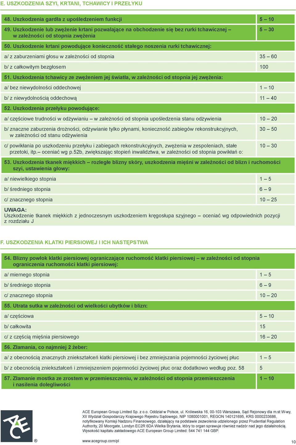 Uszkodzenie krtani powodujące konieczność stałego noszenia rurki tchawicznej: a/ z zaburzeniami głosu w zależności od stopnia 35 60 b/ z całkowitym bezgłosem 100 51.
