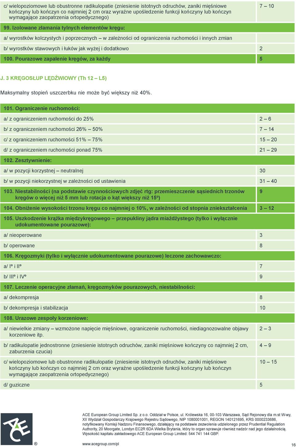 Izolowane złamania tylnych elementów kręgu: a/ wyrostków kolczystych i poprzecznych w zależności od ograniczenia ruchomości i innych zmian b/ wyrostków stawowych i łuków jak wyżej i dodatkowo 2 100.