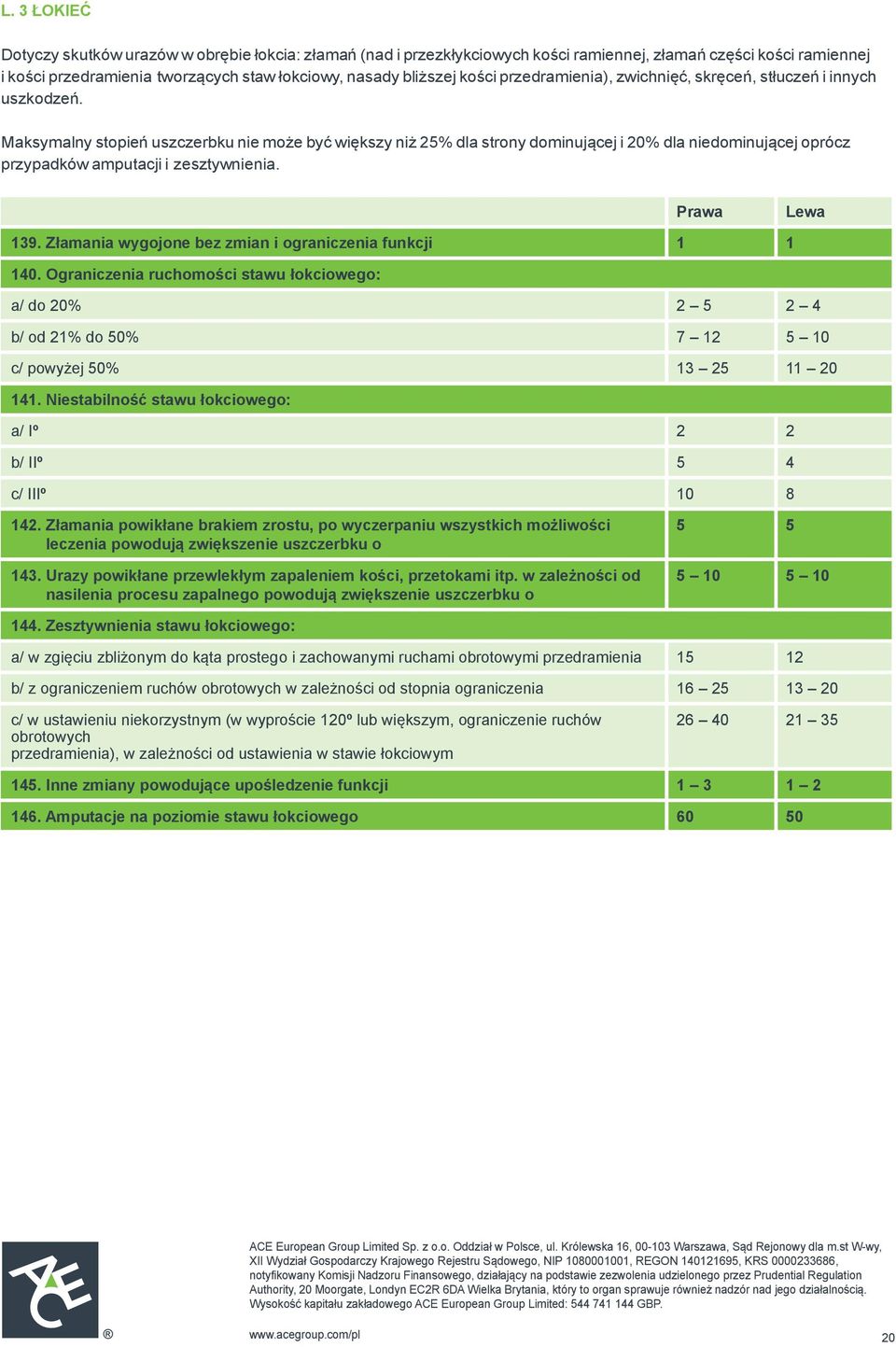 Maksymalny stopień uszczerbku nie może być większy niż 25% dla strony dominującej i 20% dla niedominującej oprócz przypadków amputacji i zesztywnienia. Prawa Lewa 139.