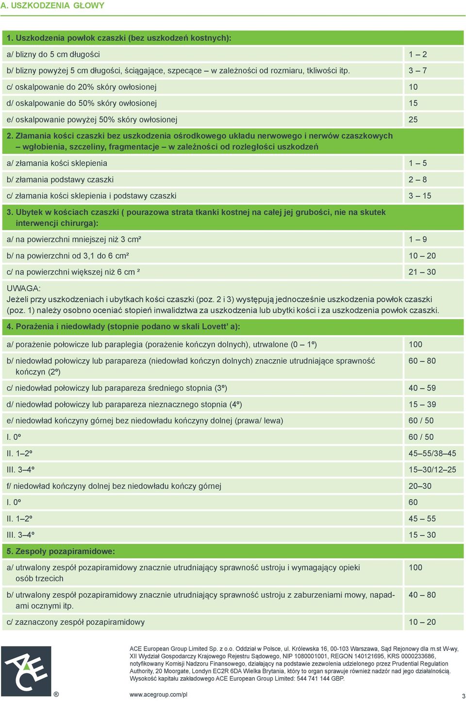 3 7 c/ oskalpowanie do 20% skóry owłosionej 10 d/ oskalpowanie do 50% skóry owłosionej 15 e/ oskalpowanie powyżej 50% skóry owłosionej 25 2.