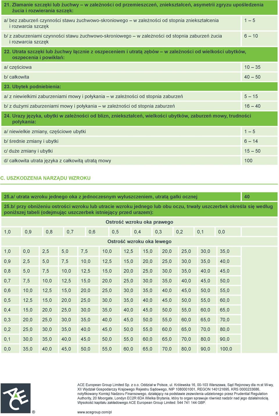 Utrata szczęki lub żuchwy łącznie z oszpeceniem i utratą zębów w zależności od wielkości ubytków, oszpecenia i powikłań: a/ częściowa 10 35 b/ całkowita 40 50 23.
