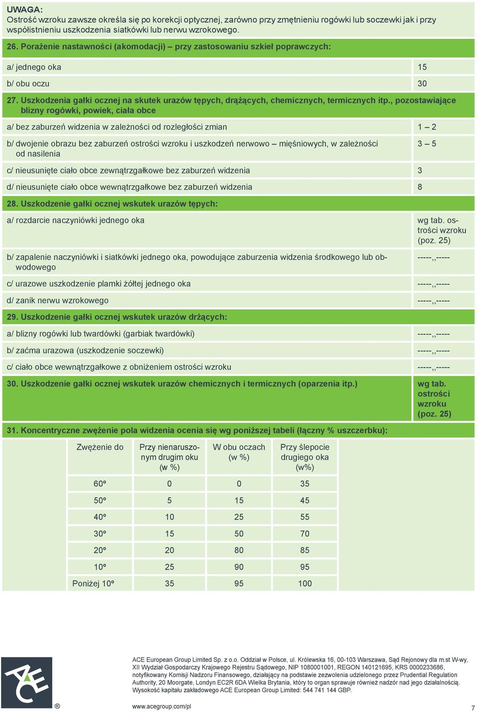 , pozostawiające blizny rogówki, powiek, ciała obce a/ bez zaburzeń widzenia w zależności od rozległości zmian 1 2 b/ dwojenie obrazu bez zaburzeń ostrości wzroku i uszkodzeń nerwowo mięśniowych, w