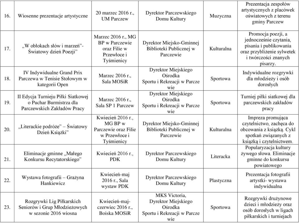 Zakładów Pracy Literackie podróże Światowy Dzień Książki Eliminacje gminne Małego Konkursu Recytatorskiego MG BP w oraz Filie w Przewłoce i Sala MOSiR Sala SP 1 Parczew Kcień 2016 r.