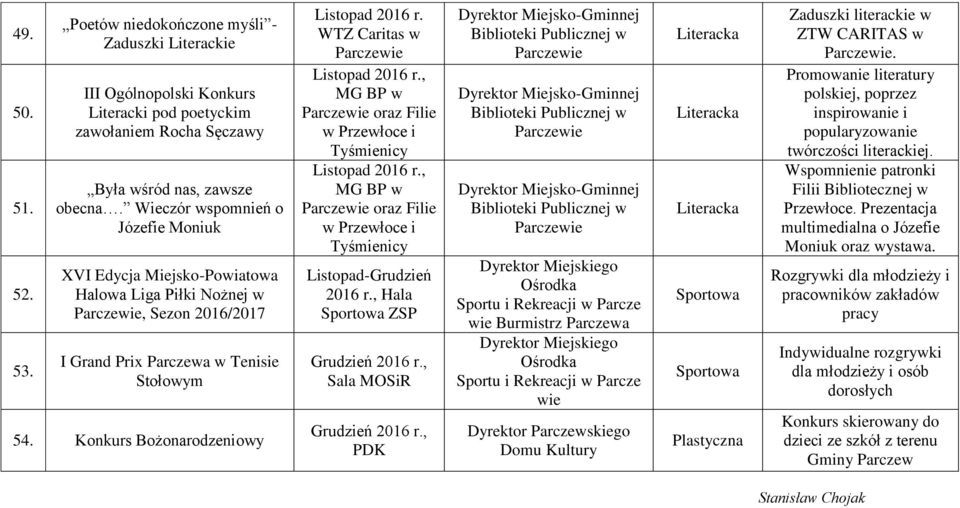 WTZ Caritas w Listopad 2016 r., oraz Filie Listopad 2016 r., oraz Filie Listopad-Grudzień 2016 r., Hala ZSP Grudzień 2016 r., Sala MOSiR Grudzień 2016 r.