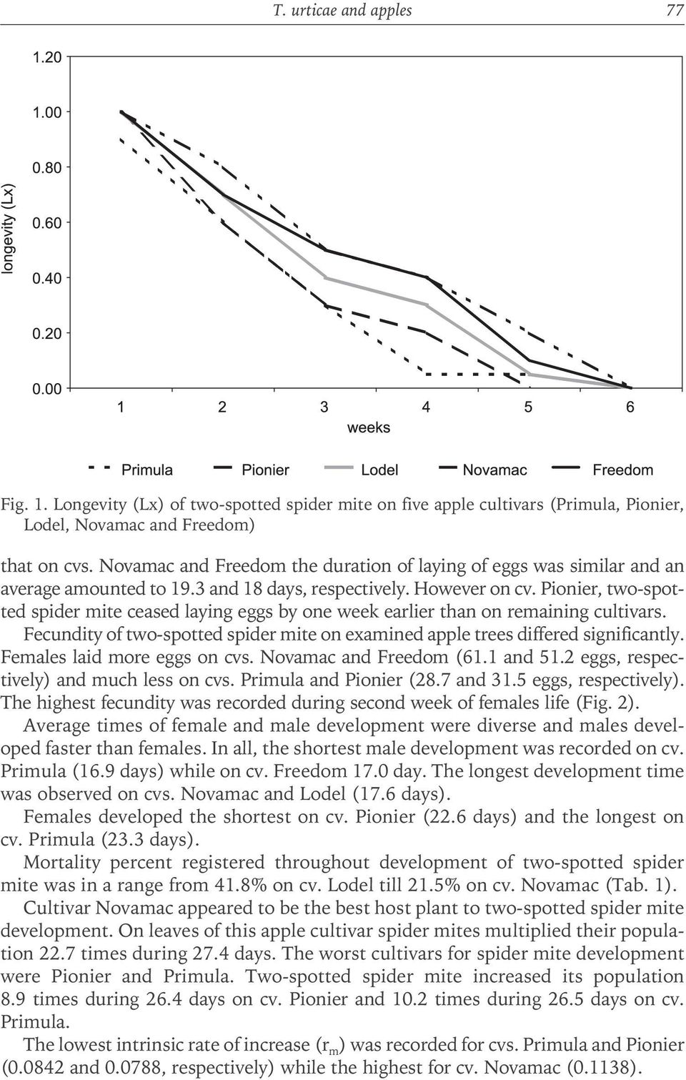 Pionier, two-spotted spider mite ceased laying eggs by one week earlier than on remaining cultivars. Fecundity of two-spotted spider mite on examined apple trees differed significantly.