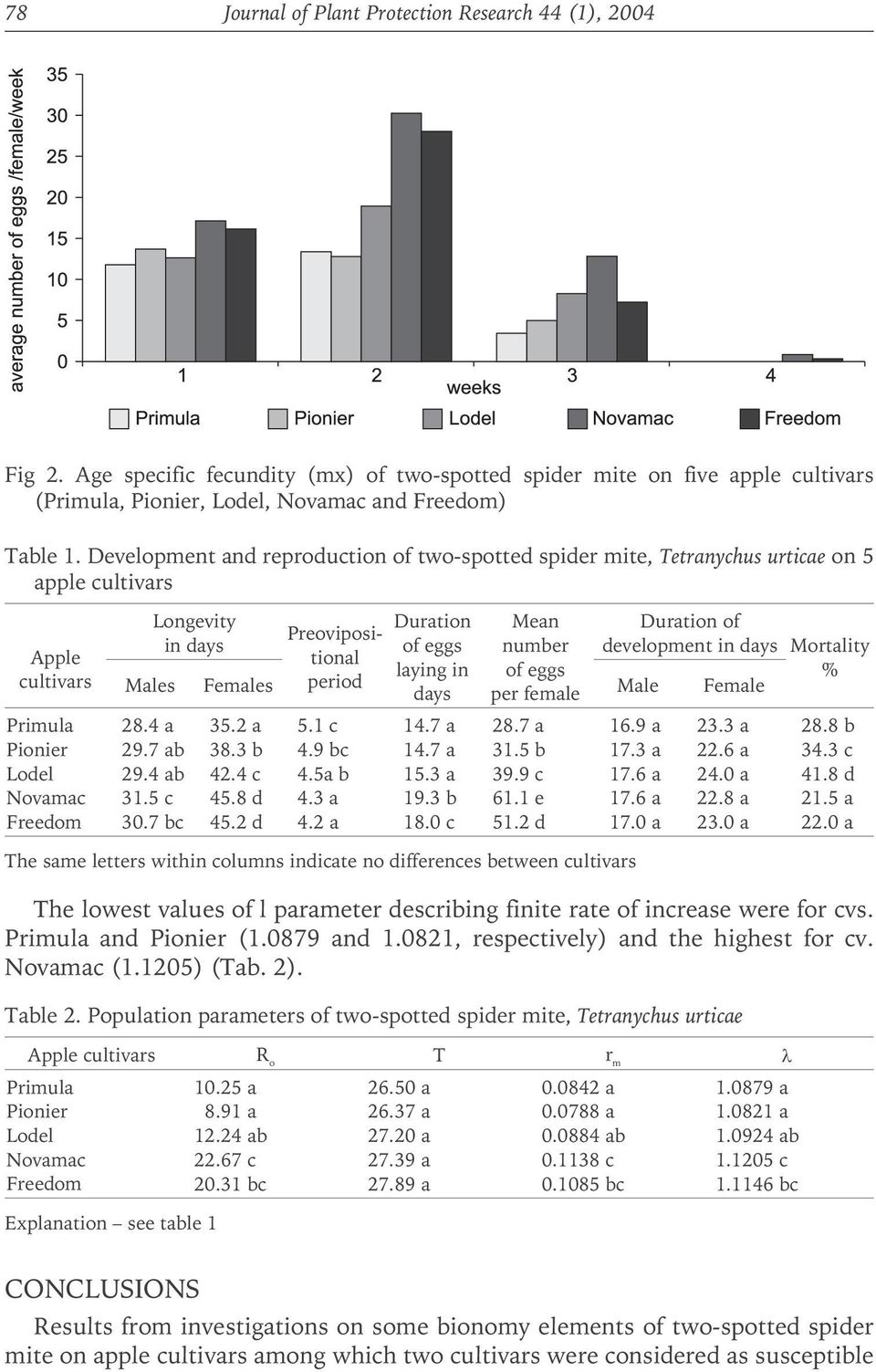 of eggs per female Duration of development in days Mortality % Males Females Male Female Primula 28.4 a 35.2 a 5.1 c 14.7 a 28.7 a 16.9 a 23.3 a 28.8 b Pionier 29.7 ab 38.3 b 4.9 bc 14.7 a 31.5 b 17.