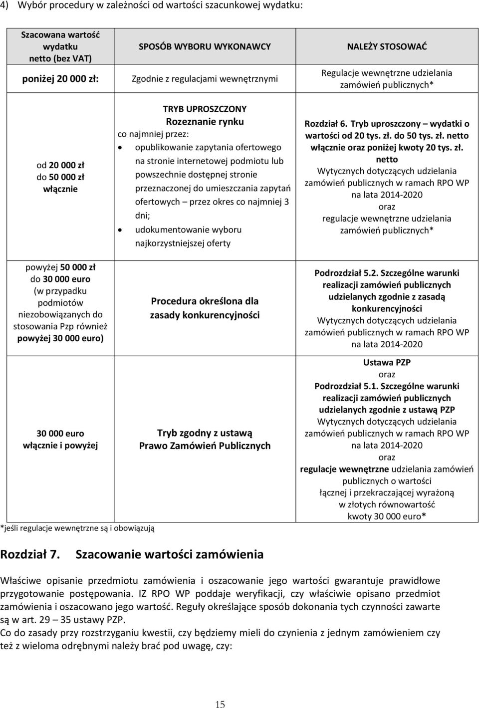 umieszczania zapytań ofertowych przez okres co najmniej 3 dni; udokumentowanie wyboru najkorzystniejszej oferty NALEŻY STOSOWAĆ Regulacje wewnętrzne udzielania zamówień publicznych* Rozdział 6.