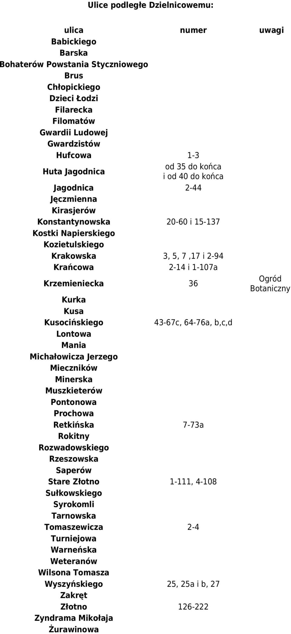 Kurka Kusa Kusocińskiego 43-67c, 64-76a, b,c,d Lontowa Mania Michałowicza Jerzego Mieczników Minerska Muszkieterów Pontonowa Prochowa Retkińska 7-73a Rokitny Rozwadowskiego Rzeszowska Saperów