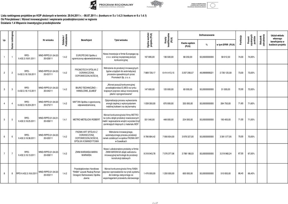 Numer rankingowy Nr wniosku Działanie / Poddziałanie Beneficjent Tytuł wniosku Ogólna wartość projektu (PLN) Koszty kwalifikowalne (PLN) Kwota ogółem (PLN) Dofinansowanie % w tym EFRR (PLN) Punktacja